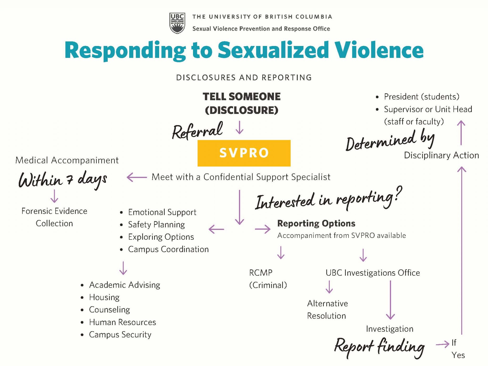 Ubc Sexual Misconduct Policy And Resources Sexual Violence Prevention And Response Office Svpro 7018