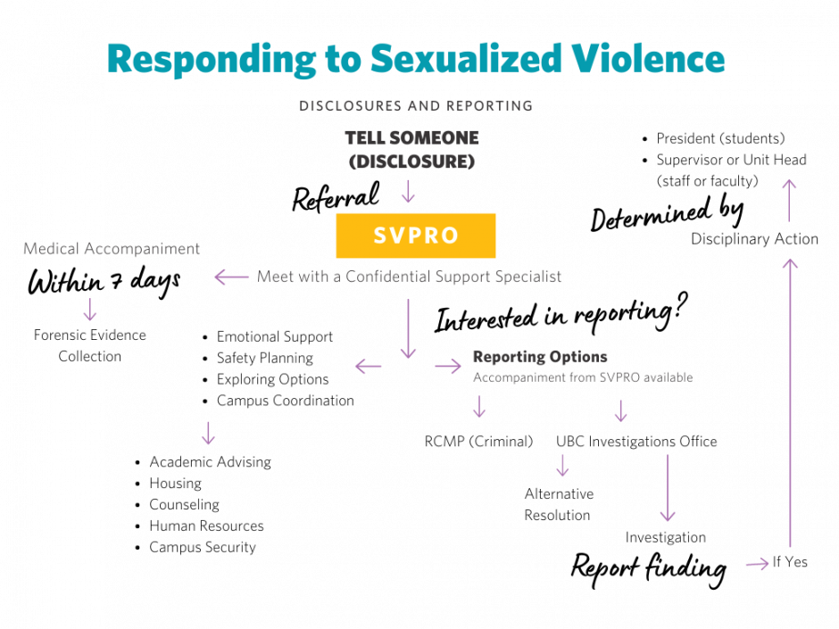 Ubc Sexual Misconduct Policy And Resources Sexual Violence Prevention 8997